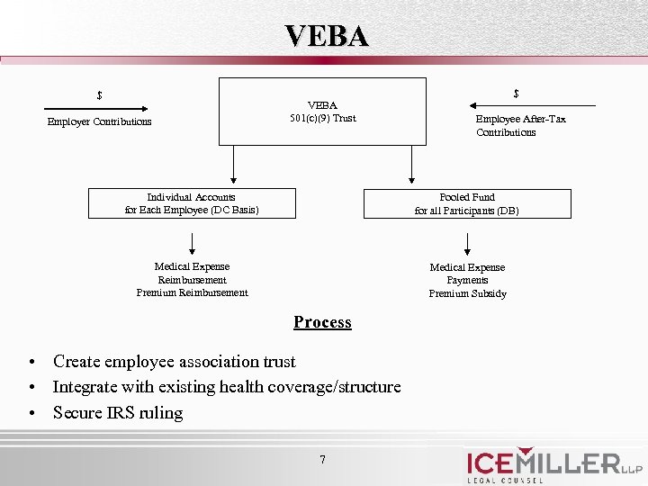 VEBA $ $ Employer Contributions VEBA 501(c)(9) Trust Employee After-Tax Contributions Individual Accounts for