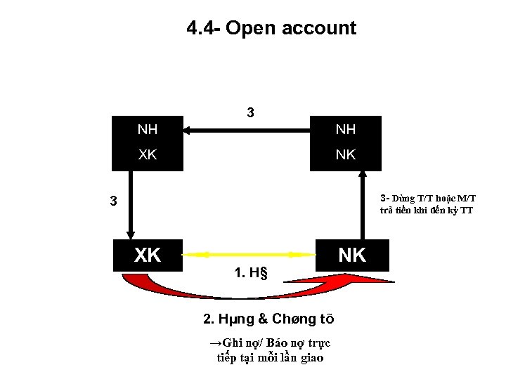 4. 4 Open account 3 NH NH XK NK 3 Dùng T/T hoặc M/T