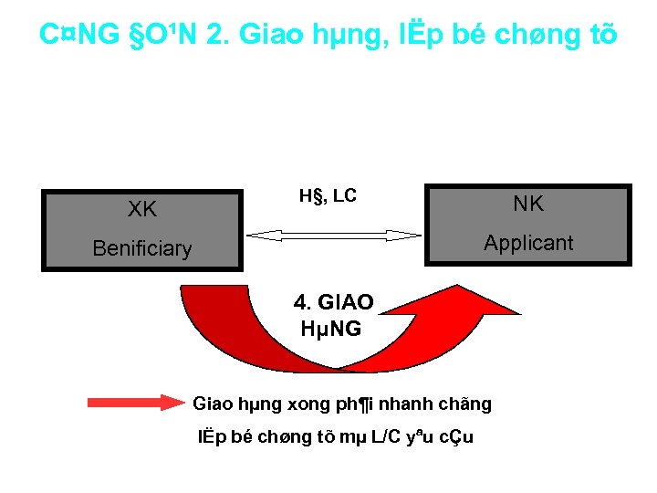 C¤NG §O¹N 2. Giao hµng, lËp bé chøng tõ H§, LC XK NK Applicant