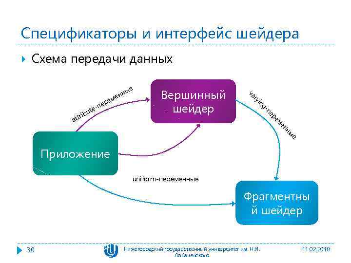 Спецификаторы и интерфейс шейдера Схема передачи данных Вершинный шейдер е е ны н ен