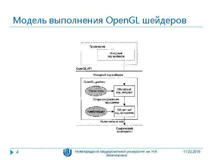 Модель выполнения Open. GL шейдеров 4 Нижегородский государственный университет им. Н. И. Лобачевского 11.