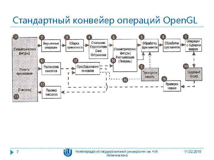 Стандартный конвейер операций Open. GL 7 Нижегородский государственный университет им. Н. И. Лобачевского 11.