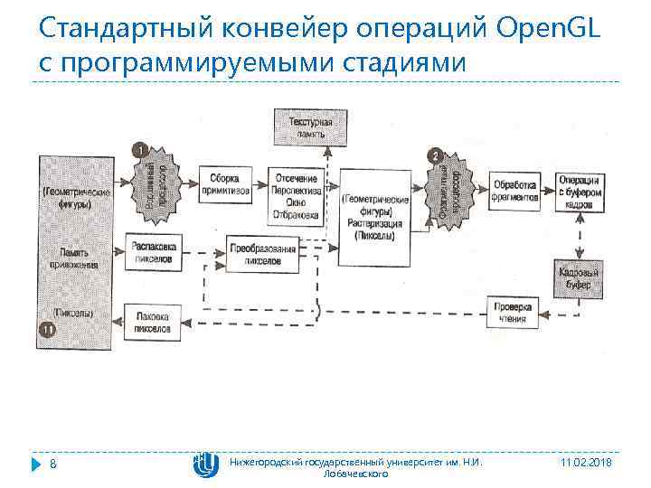 Стандартный конвейер операций Open. GL с программируемыми стадиями 8 Нижегородский государственный университет им. Н.