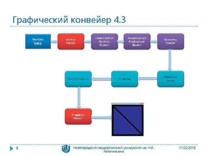 Графический конвейер 4. 3 9 Нижегородский государственный университет им. Н. И. Лобачевского 11. 02.