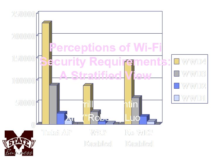 Perceptions of Wi-Fi Security Requirements: A Stratified View Merrill Warkentin Xin (“Robert”) Luo Mississippi