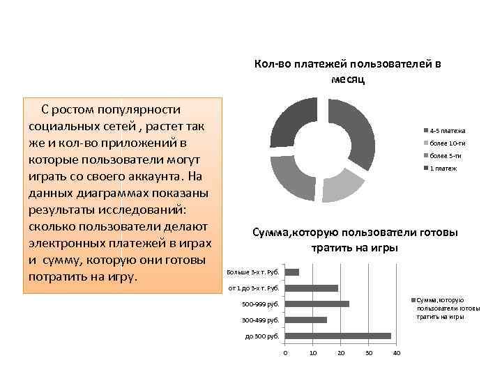 Кол-во платежей пользователей в месяц С ростом популярности социальных сетей , растет так же