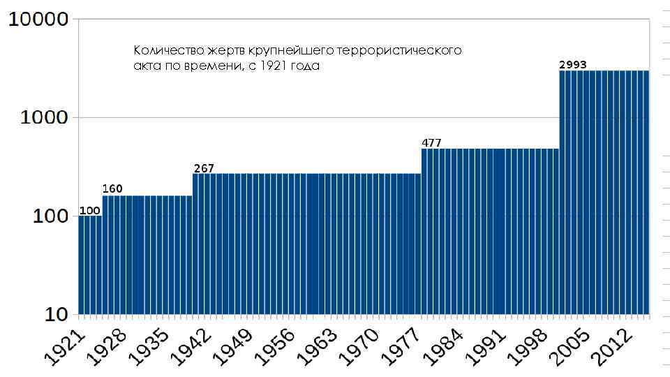 Количество жертв крупнейшего террористического • Периодизация терроризма с 1921 года акта по времени, Нового