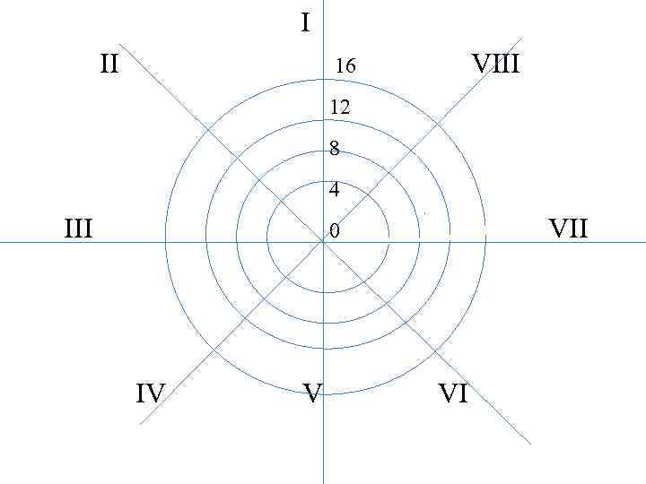 I II VIII 16 12 8 4 III VII 0 IV V VI 