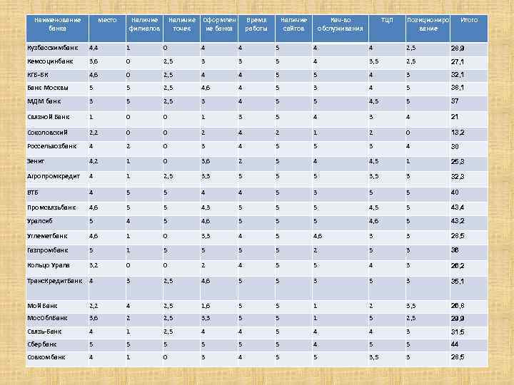 Наименование банка место Наличие филиалов Наличие Оформлен точек ие банка Время работы Наличие сайтов