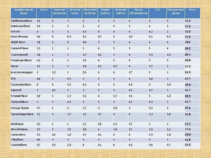 Наименование банка место Наличие филиалов Наличие Оформлен точек ие банка Время работы Наличие сайтов