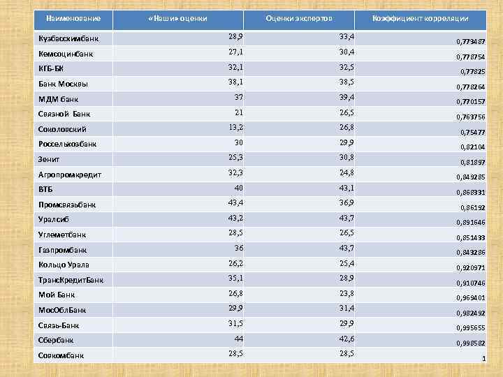 Наименование «Наши» оценки Оценки экспертов Коэффициент корреляции Кузбассхимбанк 28, 9 33, 4 Кемсоцинбанк 27,