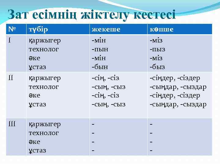 Зат есімнің жіктелу кестесі № І түбір қаржыгер технолог әке ұстаз жекеше -мін -пын