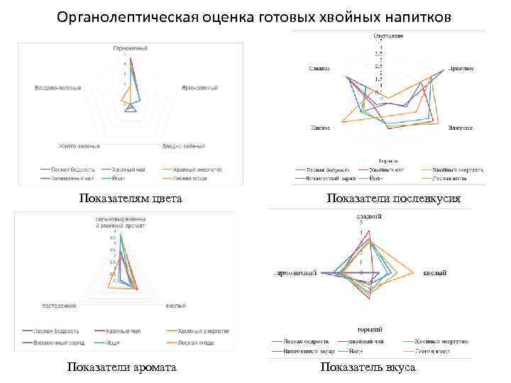 Органолептическая оценка готовых хвойных напитков Показателям цвета Показатели аромата Показатели послевкусия Показатель вкуса 