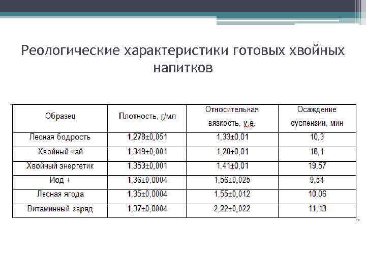 Реологические характеристики готовых хвойных напитков 