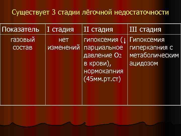 Существует 3 стадии лёгочной недостаточности Показатель I стадия газовый состав II стадия нет гипоксемия