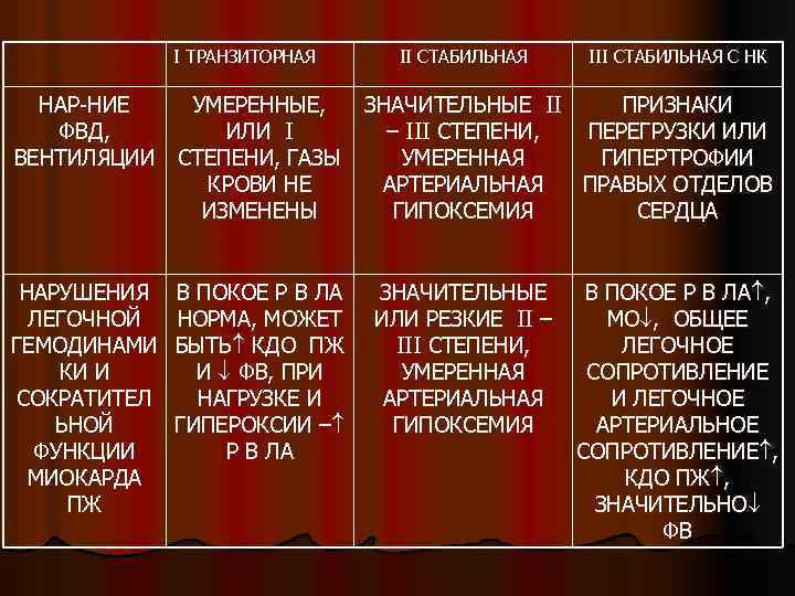 I ТРАНЗИТОРНАЯ II СТАБИЛЬНАЯ III СТАБИЛЬНАЯ С НК НАР-НИЕ ФВД, ВЕНТИЛЯЦИИ УМЕРЕННЫЕ, ЗНАЧИТЕЛЬНЫЕ II