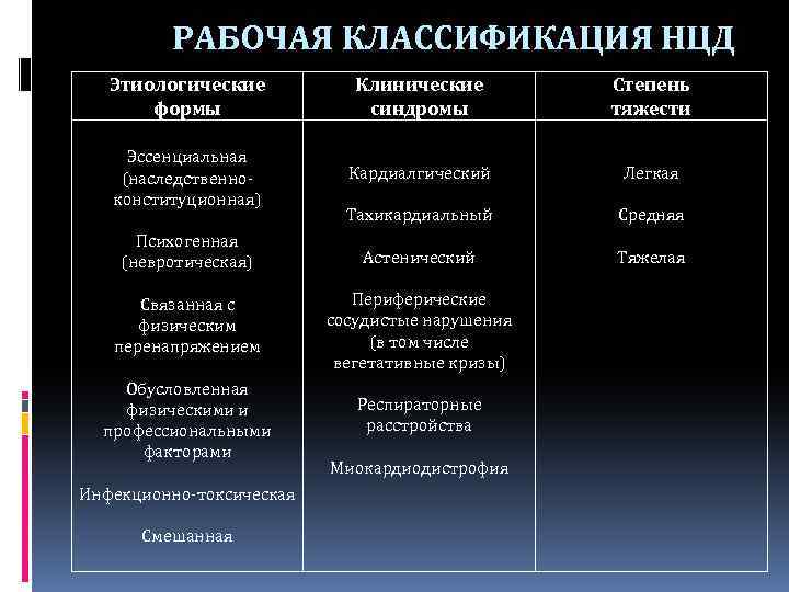 РАБОЧАЯ КЛАССИФИКАЦИЯ НЦД Этиологические формы Клинические синдромы Степень тяжести Эссенциальная (наследственноконституционная) Психогенная (невротическая) Связанная