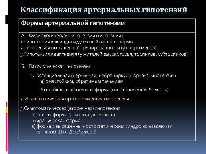 Классификация артериальных гипотензий Формы артериальной гипотензии А. Физиологическая гипотензия (гипотония) 1. Гипотензия как индивидуальный