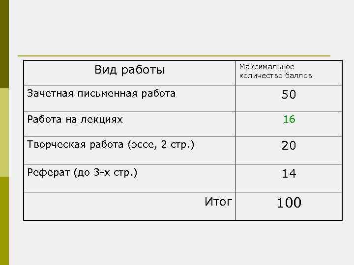 Вид работы Максимальное количество баллов Зачетная письменная работа 50 Работа на лекциях 16 Творческая