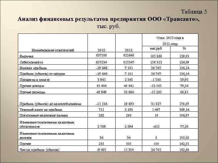 Результатов предприятия. Таблица показателей финансовых результатов организации. Таблица 5 анализ финансовых результатов организации. Таблица анализа финансовых результатов предприятия. Анализ финансовых результатов предприятия таблица с выводом.