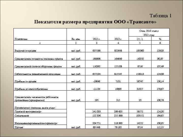 Таблица 1 Показатели размера предприятия ООО «Трансавто» Откл. 2013 года к 2012 году Показатели