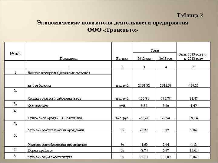 Таблица 2 Экономические показатели деятельности предприятия ООО «Трансавто» Годы № п/п Показатели 2012 год