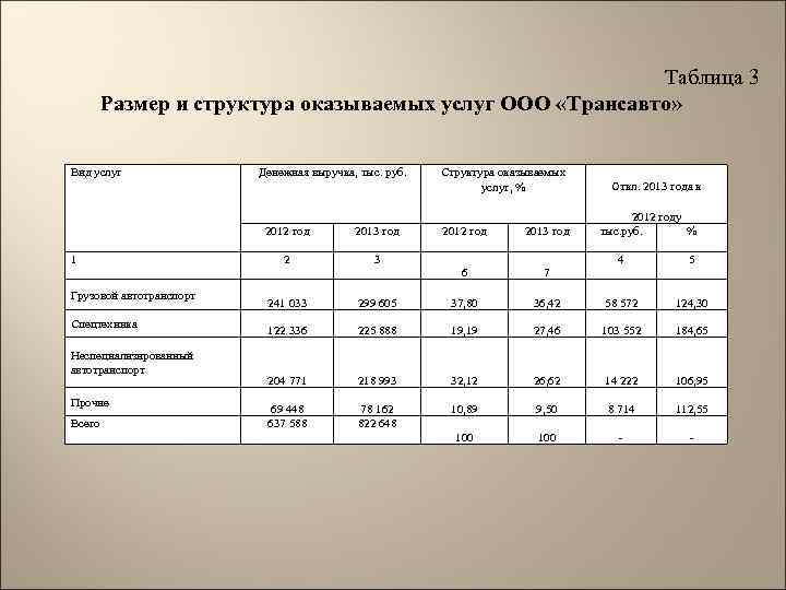 Таблица 3 Размер и структура оказываемых услуг ООО «Трансавто» Вид услуг Денежная выручка, тыс.