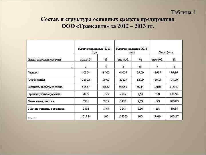 Таблица 4 Состав и структура основных средств предприятия ООО «Трансавто» за 2012 – 2013