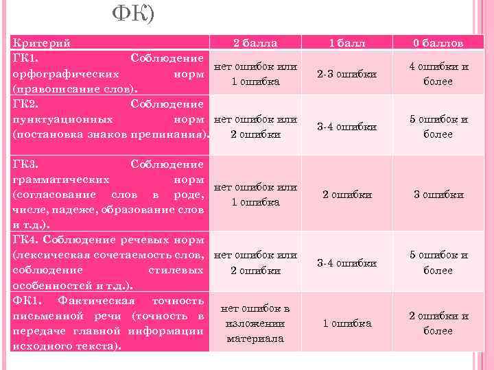 ФК) Критерий 2 балла ГК 1. Соблюдение нет ошибок или орфографических норм 1 ошибка