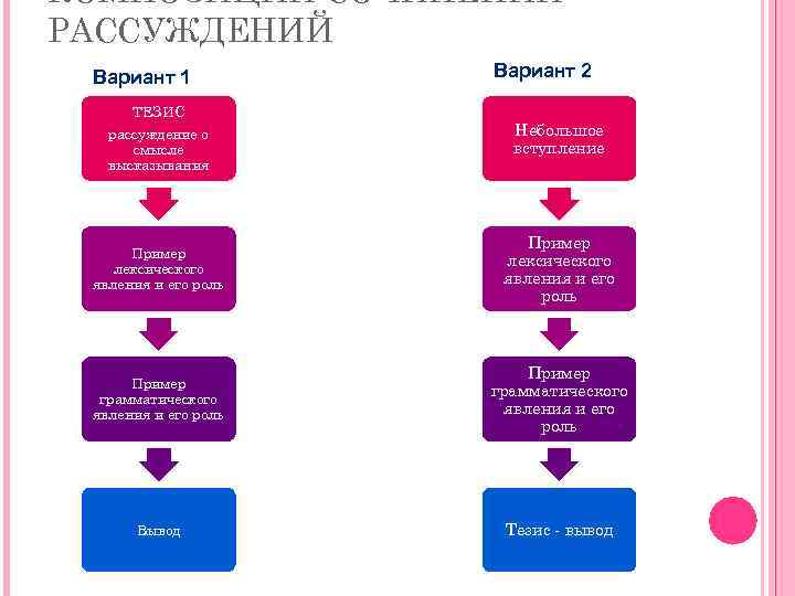 КОМПОЗИЦИИ СОЧИНЕНИЙРАССУЖДЕНИЙ Вариант 1 Вариант 2 ТЕЗИС рассуждение о смысле высказывания Небольшое вступление Пример