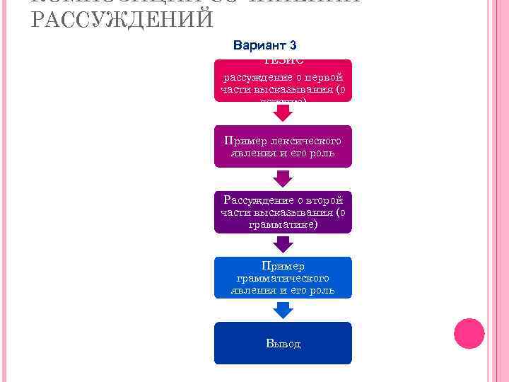 КОМПОЗИЦИИ СОЧИНЕНИЙРАССУЖДЕНИЙ Вариант 3 ТЕЗИС рассуждение о первой части высказывания (о лексике) Пример лексического