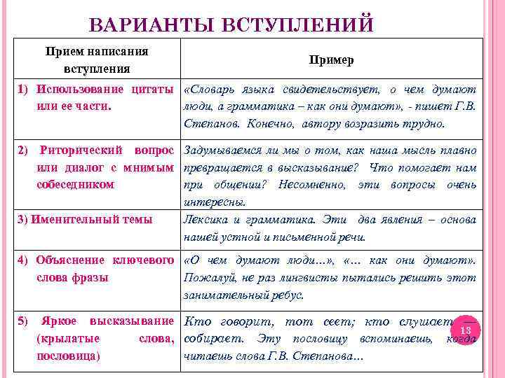 ВАРИАНТЫ ВСТУПЛЕНИЙ Прием написания вступления Пример 1) Использование цитаты «Словарь языка свидетельствует, о чем