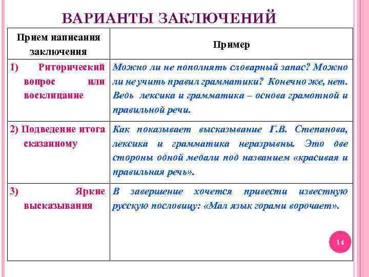 ВАРИАНТЫ ЗАКЛЮЧЕНИЙ Прием написания заключения 1) Пример Риторический Можно ли не пополнять словарный запас?