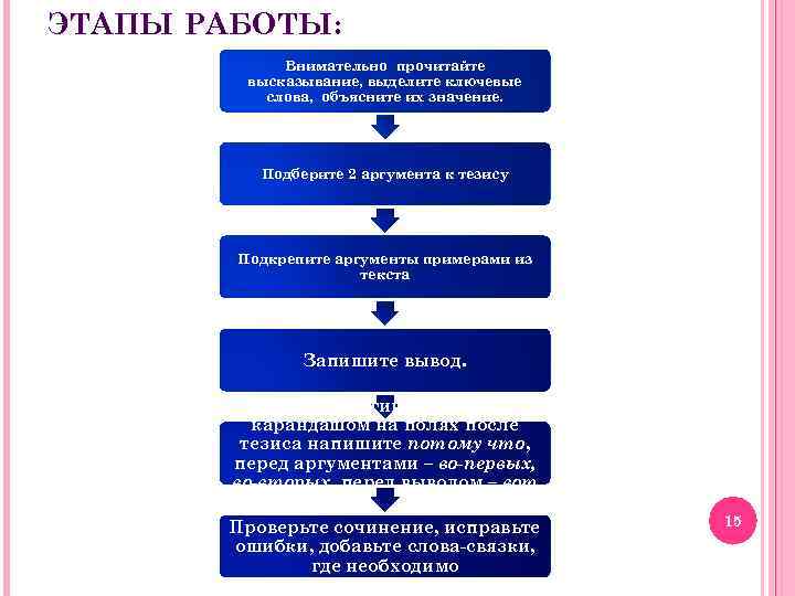 ЭТАПЫ РАБОТЫ: Внимательно прочитайте высказывание, выделите ключевые слова, объясните их значение. Подберите 2 аргумента