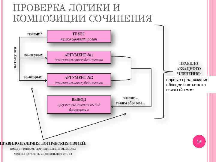 ПРОВЕРКА ЛОГИКИ И КОМПОЗИЦИИ СОЧИНЕНИЯ первые предложения абзацев составляют связный текст 16 