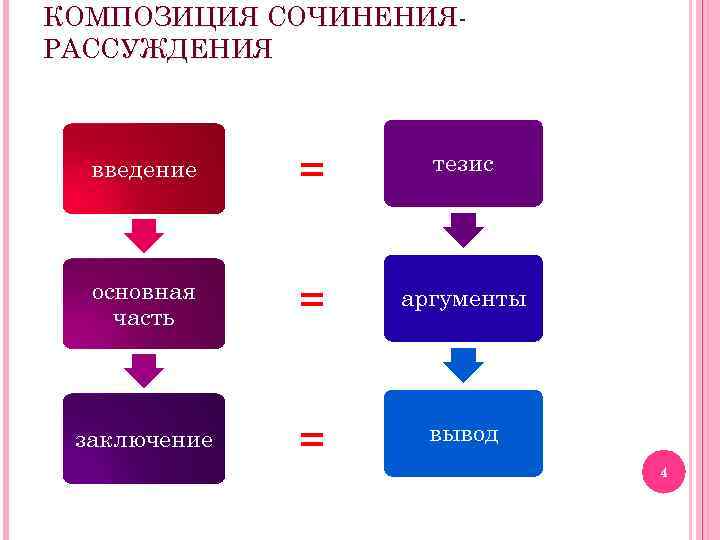 КОМПОЗИЦИЯ СОЧИНЕНИЯРАССУЖДЕНИЯ введение = тезис основная часть = аргументы заключение = вывод 4 