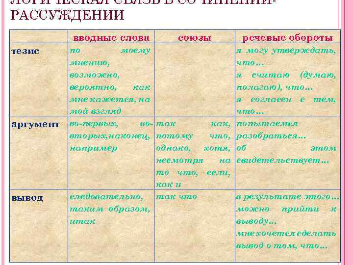 ЛОГИЧЕСКАЯ СВЯЗЬ В СОЧИНЕНИИРАССУЖДЕНИИ вводные слова тезис аргумент вывод союзы по моему мнению, возможно,