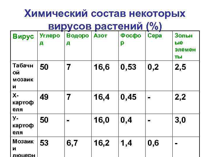 Химический состав некоторых вирусов растений (%) Вирус Углеро Водоро Азот Фосфо р Сера Зольн