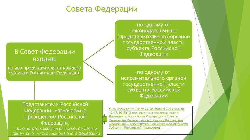 Совета Федерации В Совет Федерации входят: по два представителя от каждого субъекта Российской Федерации