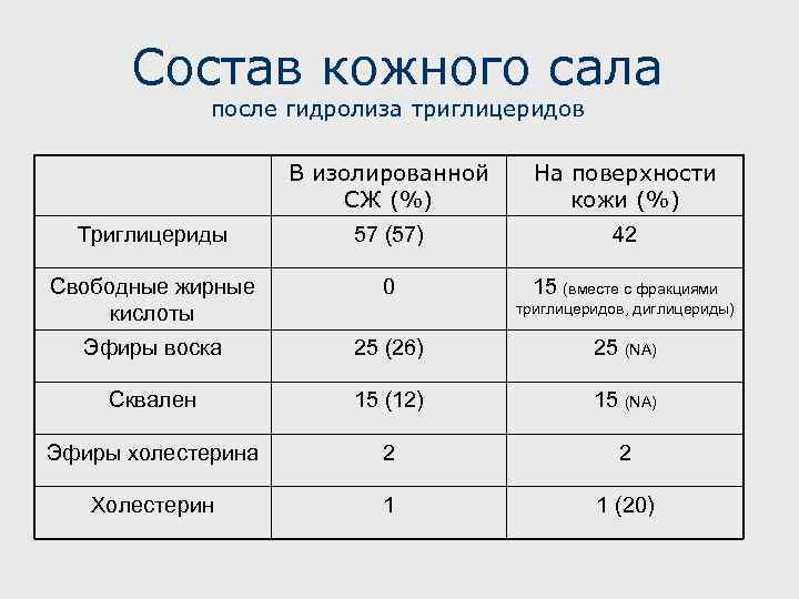 Состав кожного сала после гидролиза триглицеридов В изолированной СЖ (%) На поверхности кожи (%)