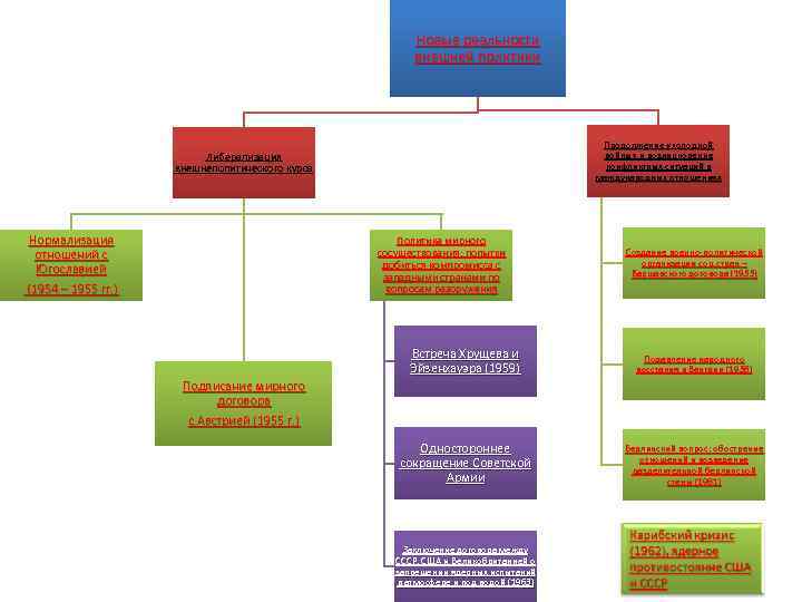 Новые реальности внешней политики Продолжение «холодной войны» и возникновение конфликтных ситуаций в международных отношениях