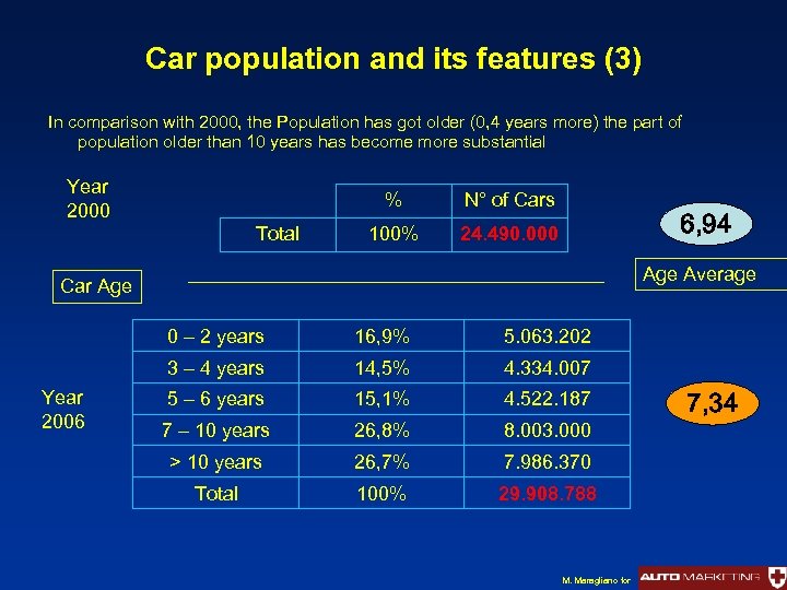 Car population and its features (3) In comparison with 2000, the Population has got