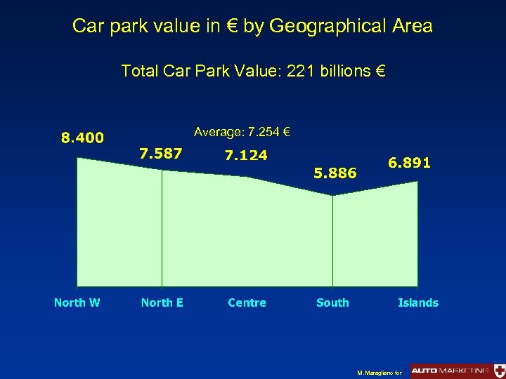 Car park value in € by Geographical Area Total Car Park Value: 221 billions
