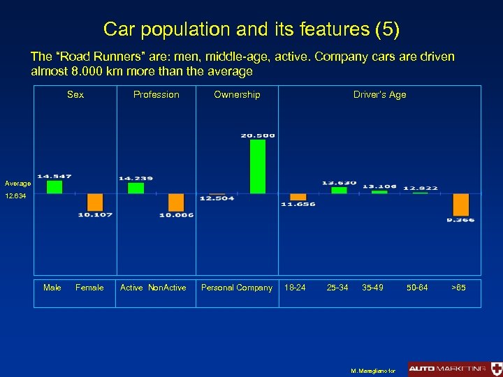 Car population and its features (5) The “Road Runners” are: men, middle-age, active. Company