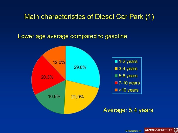Main characteristics of Diesel Car Park (1) Lower age average compared to gasoline Average: