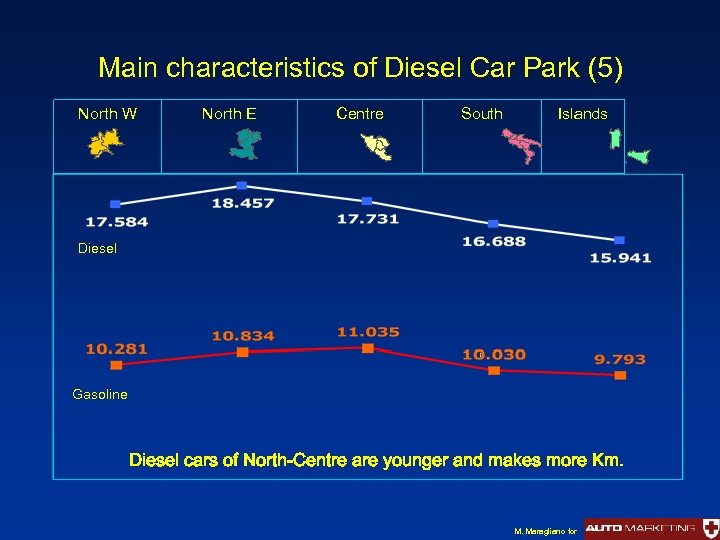 Main characteristics of Diesel Car Park (5) North W North E Centre South Islands