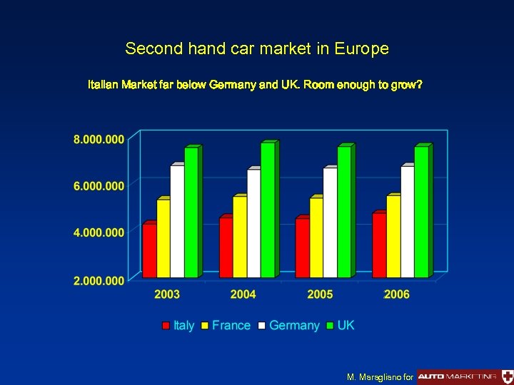 Second hand car market in Europe Italian Market far below Germany and UK. Room