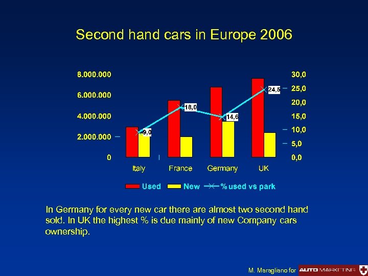 Second hand cars in Europe 2006 In Germany for every new car there almost