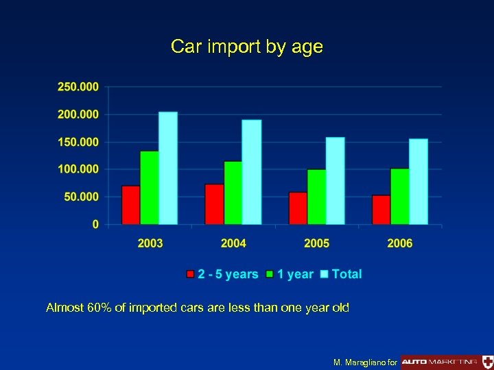 Car import by age Almost 60% of imported cars are less than one year