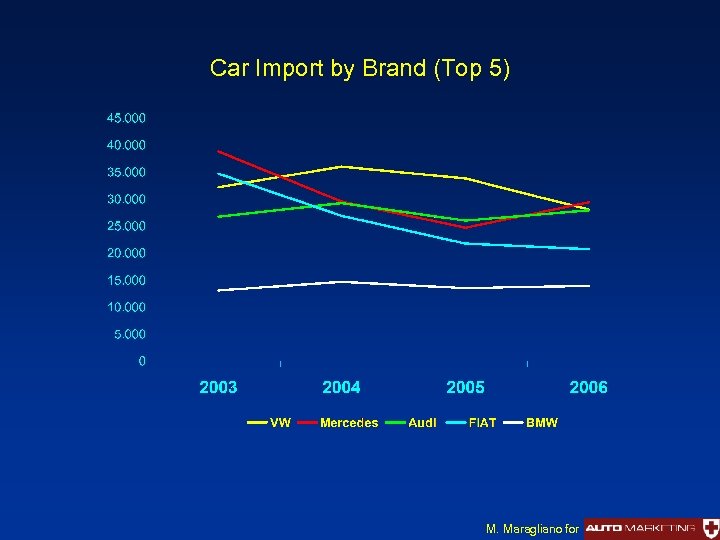 Car Import by Brand (Top 5) M. Maragliano for 
